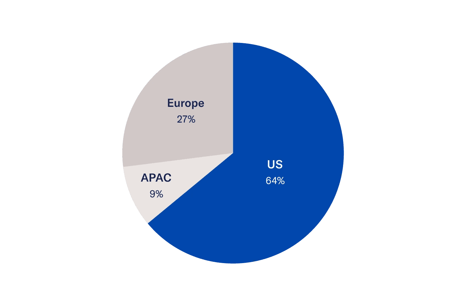 Geographic Breakdown